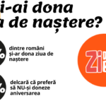 Binele învinge - Sondaj: 75% dintre români și-ar dona Ziua!